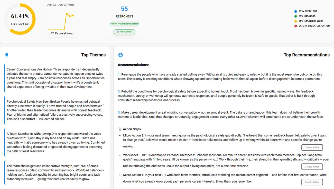 Clover ERA bi-weekly manager dashboard showing CLOVER dimension scores, top themes, and recommended actions